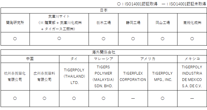 ISO14001取得状況